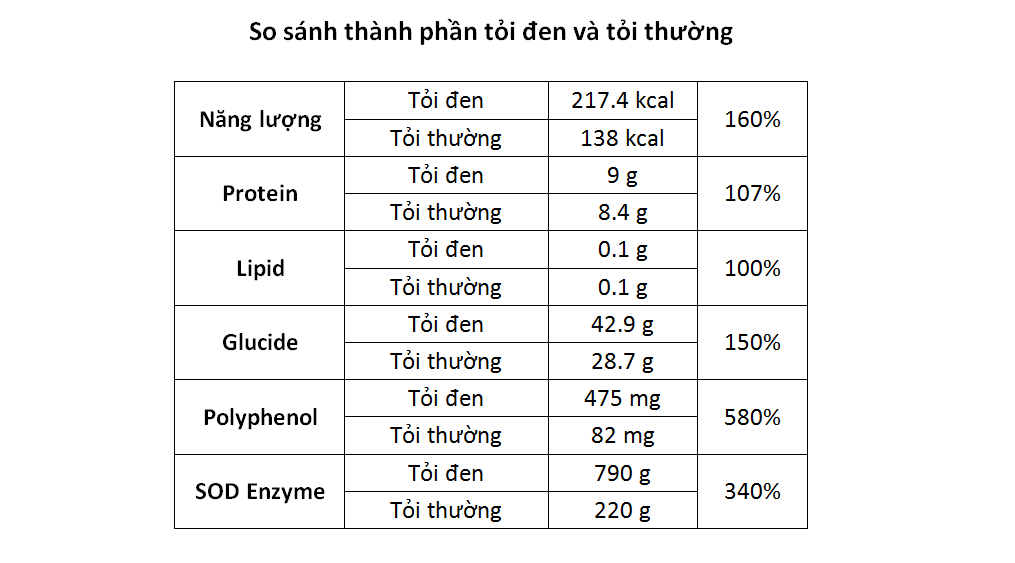 Hàm lượng chất dinh dưỡng trong tỏi đen một nhánh Việt Nam cao